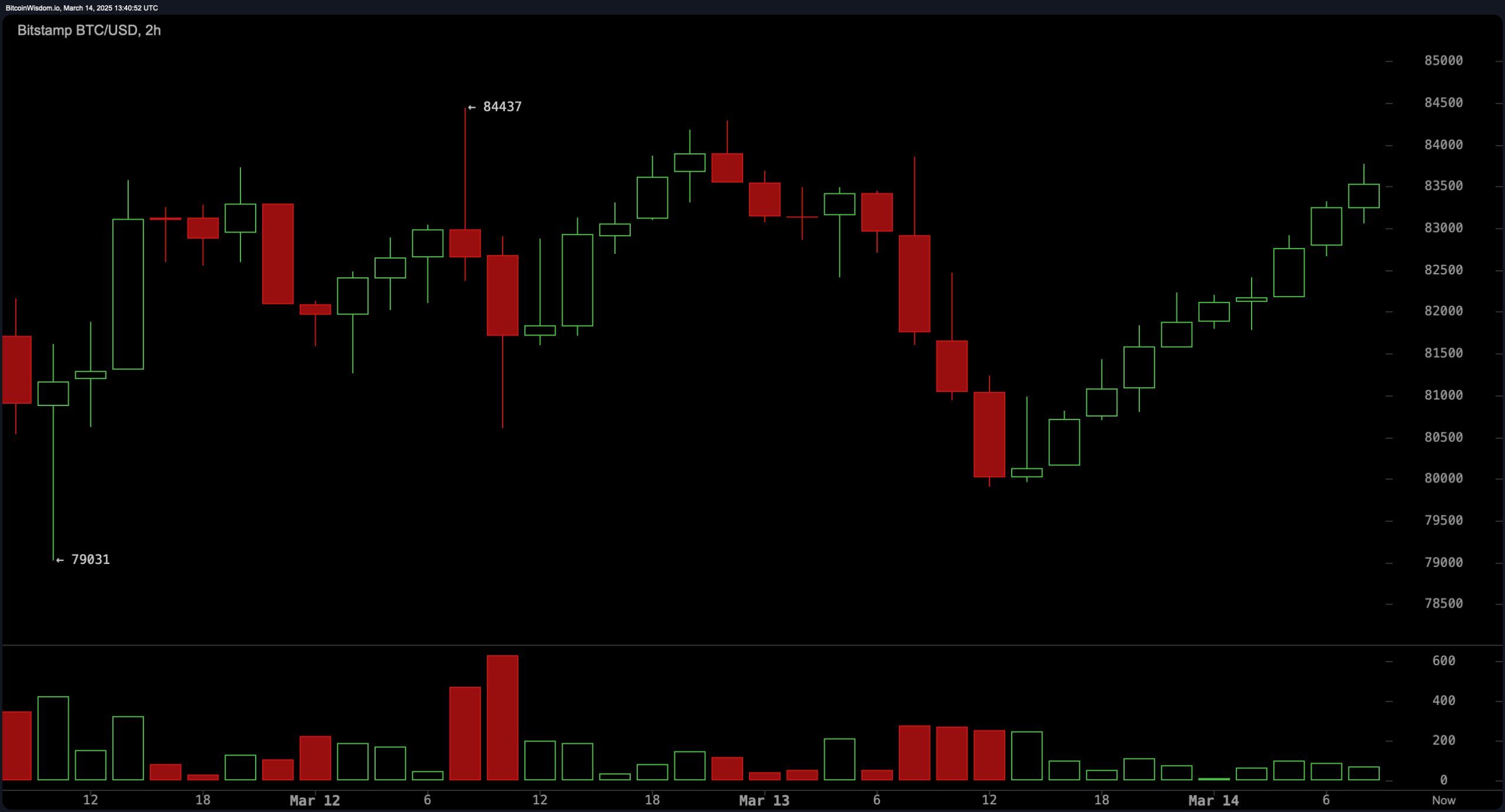 Bitcoin short position liquidation