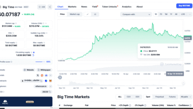 $BIGTIME Price Surges