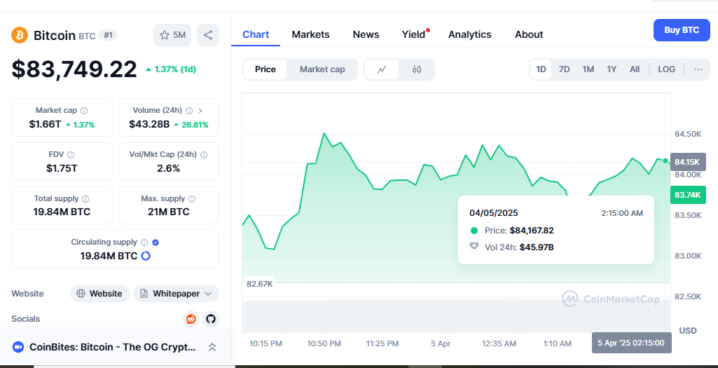 Bitcoin Visits $81k Low