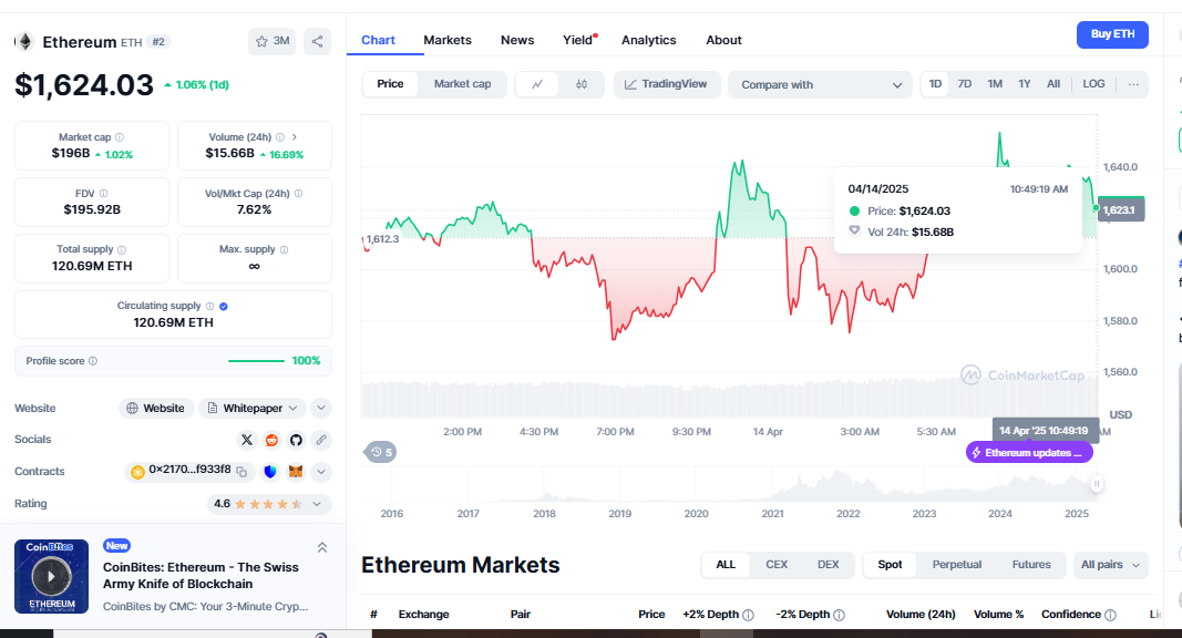 Ethereum Weekly Close