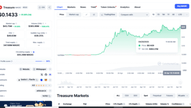 MAGIC Price Analysis