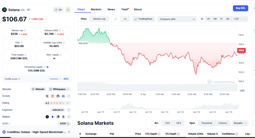 SOL's price likely