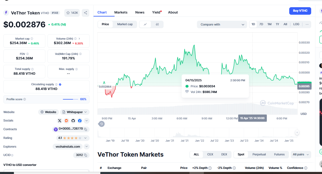 VeThor Token Jumps