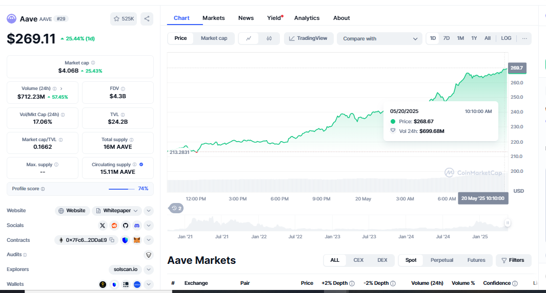 $AAVE Price Surges