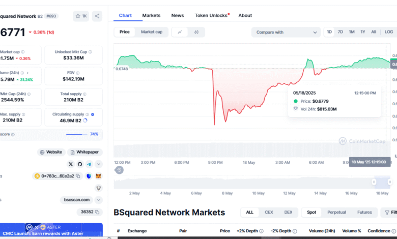 $B2 USDT Falling