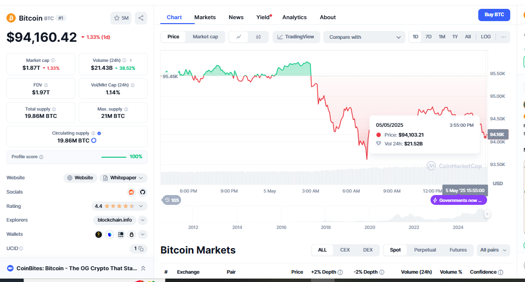 Bitcoin Halving Cycles