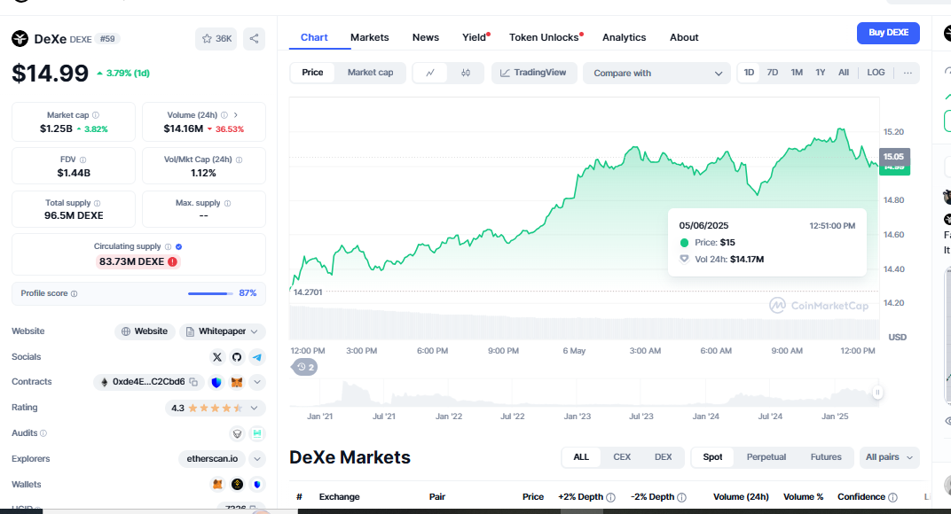 $DEXE Price Forecast