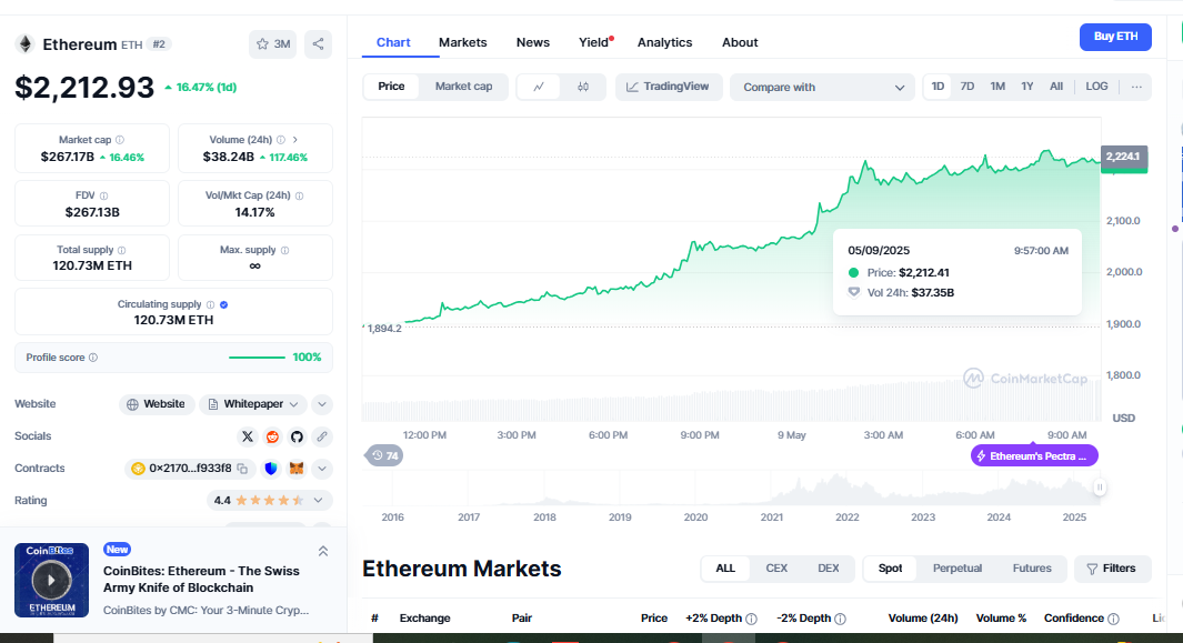 Ethereum today price