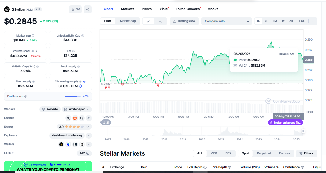 Stellar Lumens Bullish 
