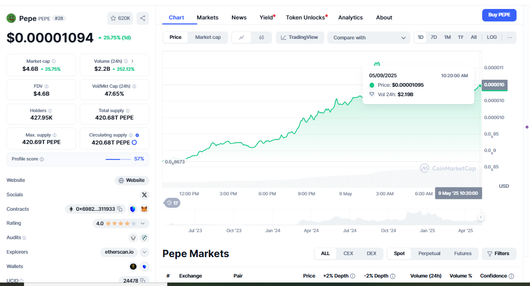 pepe coin today price