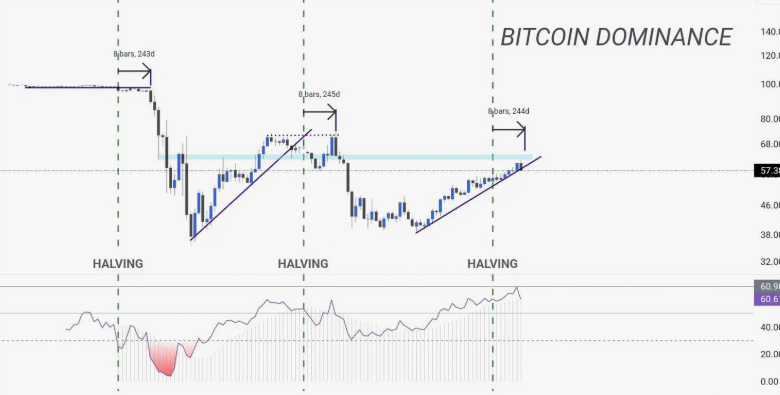 Bitcoin Dominance