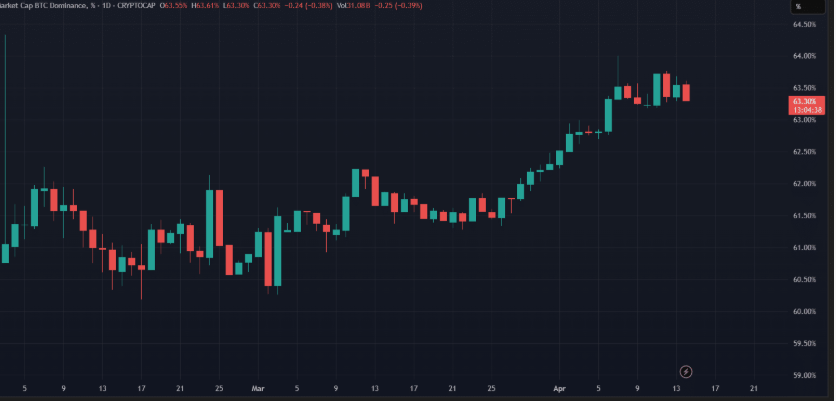 Bitcoin Dominance