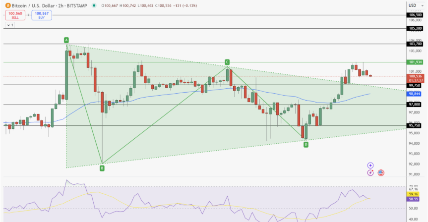 Bitcoin Price Forecast