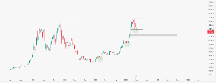 Bitcoin Price Outlook
