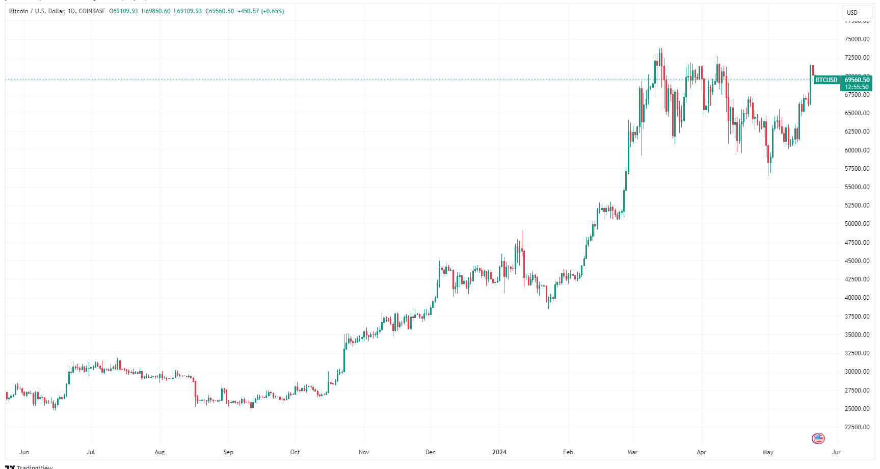 Bitcoin's daily and weekly