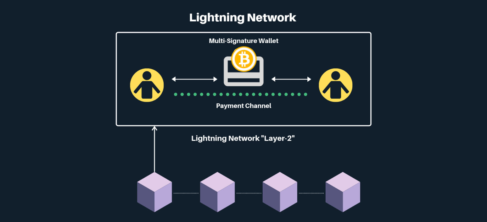 Current Lightning Network