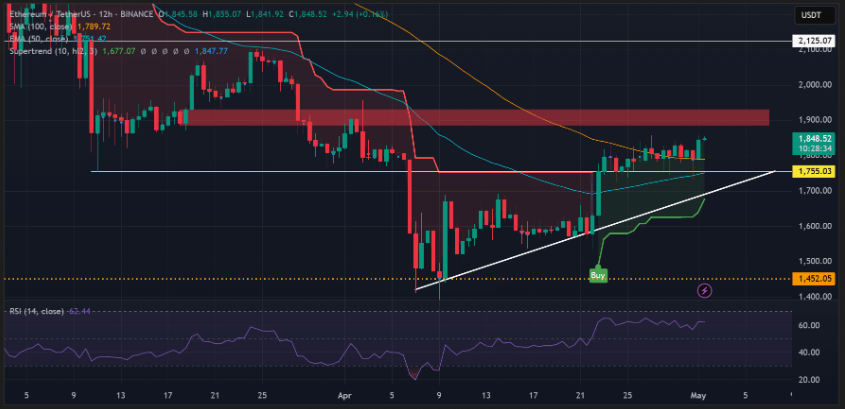 ETH Price Outlook