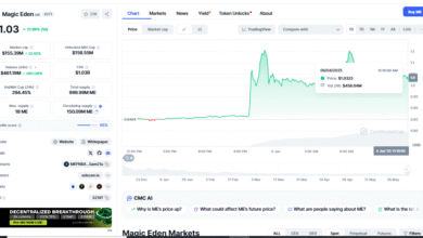 $ME Breakout Gains