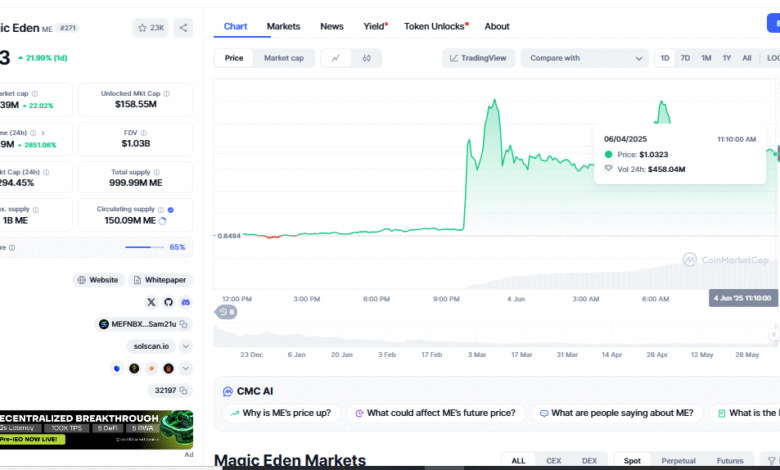 $ME Breakout Gains
