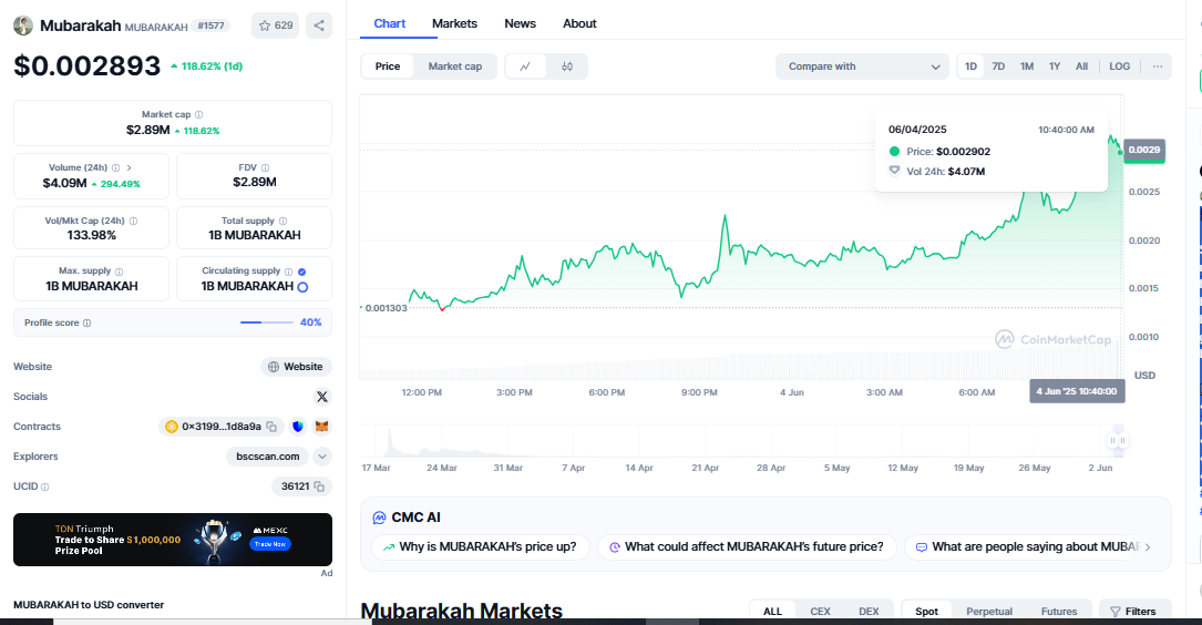 $MUBARAKAH Surge