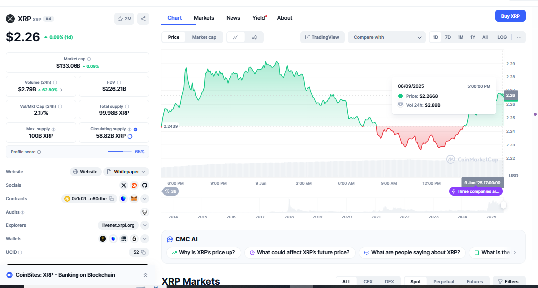 XRP breakout above $2.25