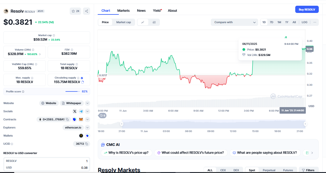 resolv altcoin hit