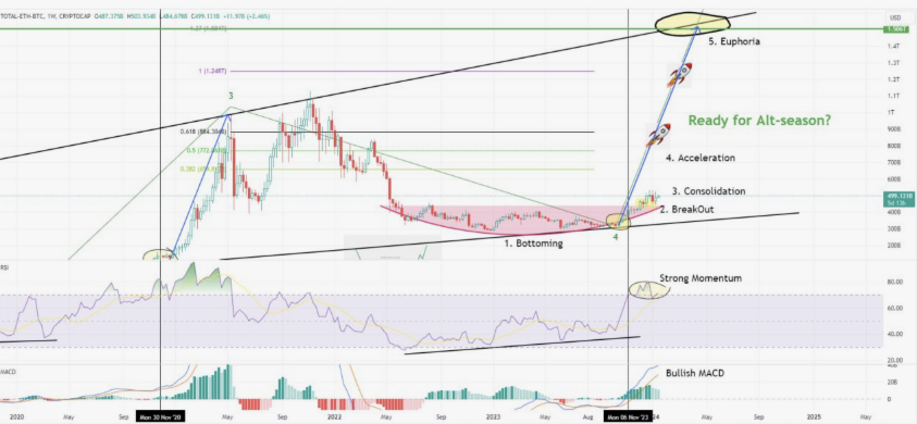 Altcoins Outperform