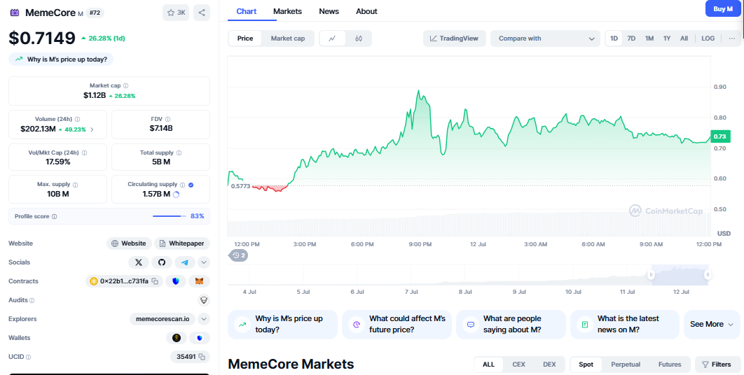 MemeCore Price Surge