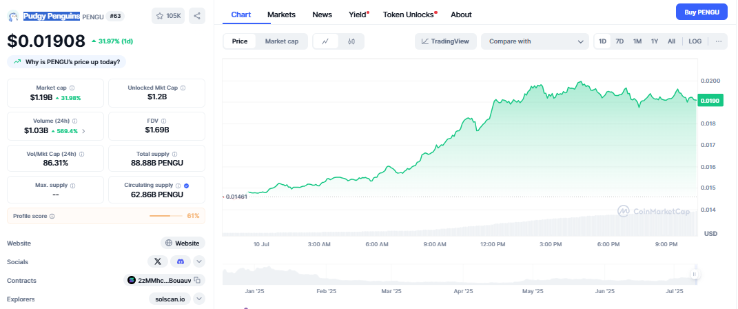 PENGU’s price up today