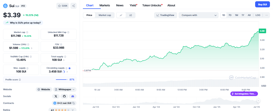 SUI’s price up today