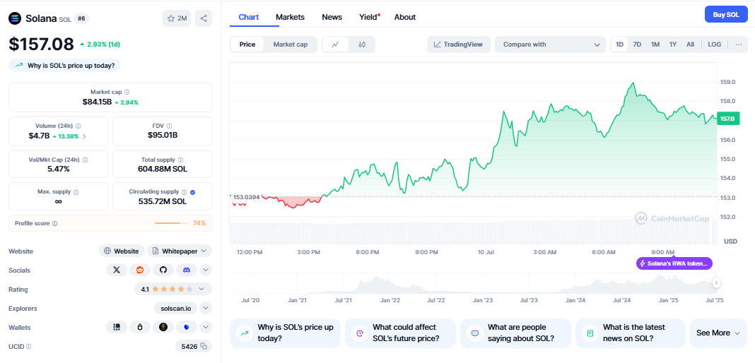 Solana Eyes Breakout