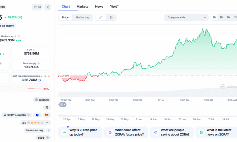 Why is ZORA's Price Up Today