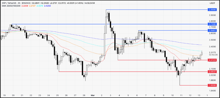 XRP Price Surges